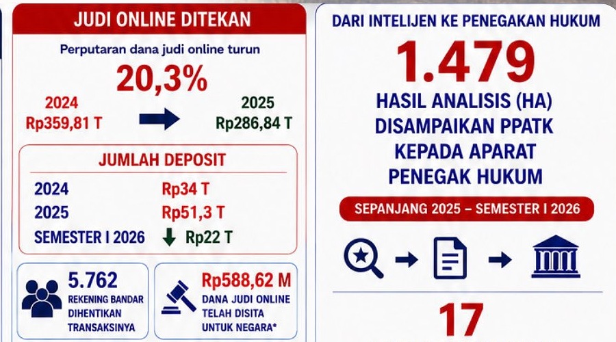 PPATK Klaim 5.762 Rekening Bandar Judi Online Berhasil Dihentikan Transaksinya