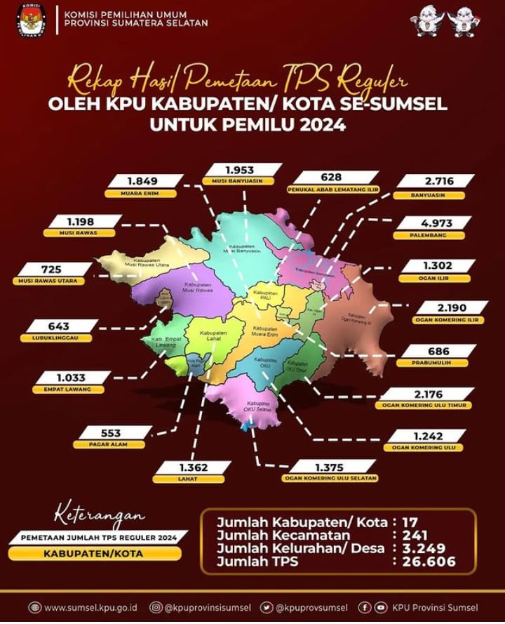Hasil Pemetaan KPU Sumsel, Jumlah TPS di Pemilu 2024 Naik 4,81%
