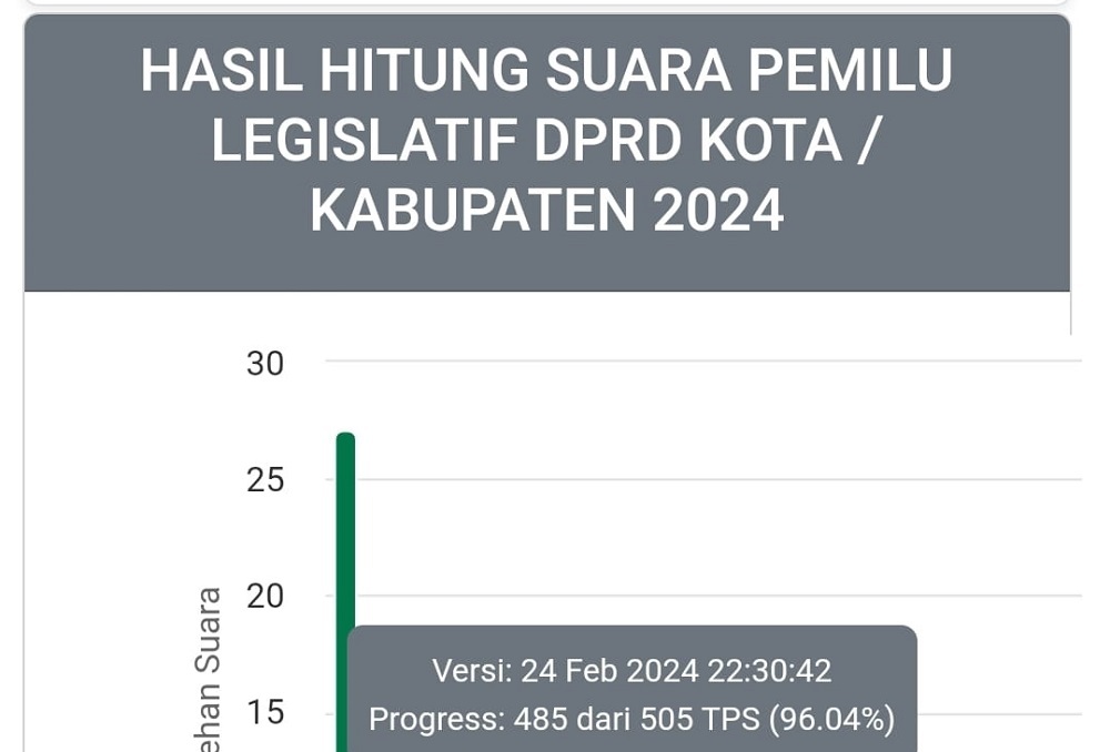 Peraih Suara Tertinggi Sementara di Setiap Partai Politik Dapil 4 OKU TIMUR