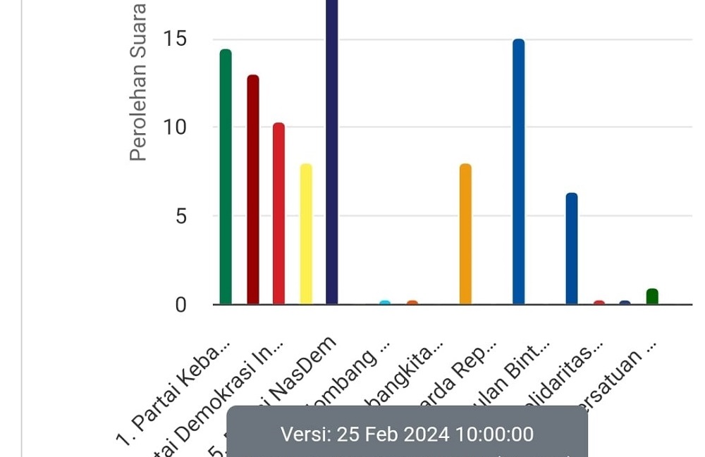 Ini Peraih Suara Tertinggi seentara di Setiap Partai Politik Dapil 5 OKU TIMUR