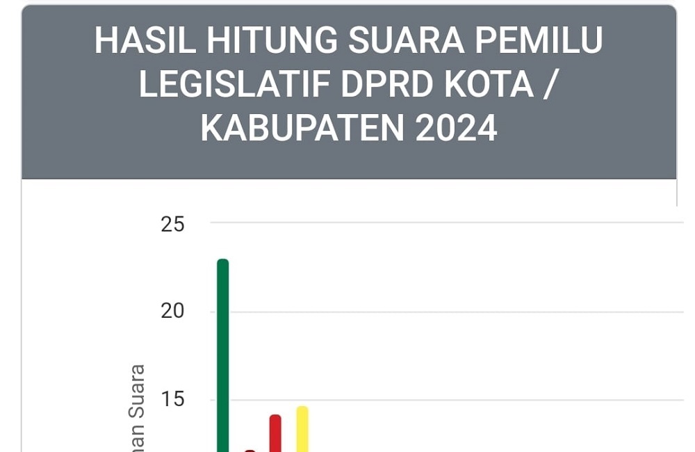 Ini Peraih Suara Tertinggi Sementara di Setiap Partai Politik Dapil 2 OKU TIMUR