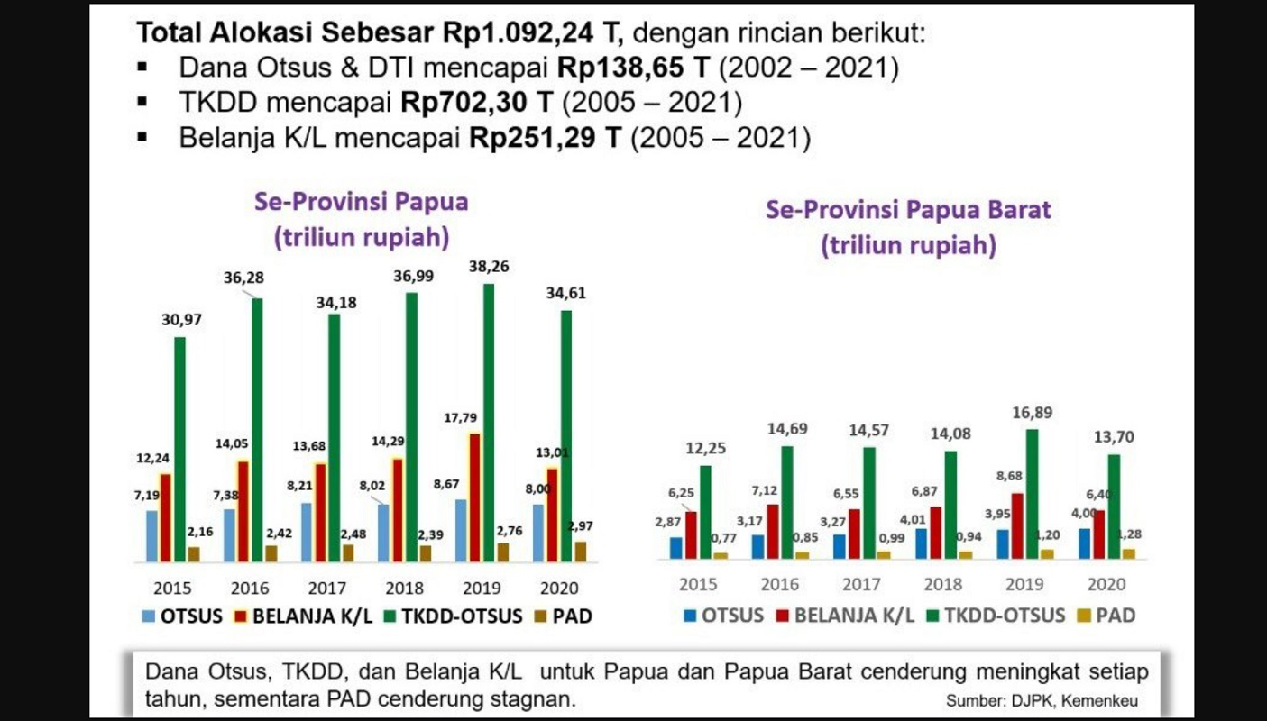 Stafsus Menkeu: Prof Mahfud MD Benar, Total Rp 1.092 Triliun Diberikan untuk Kesejahteraan Papua