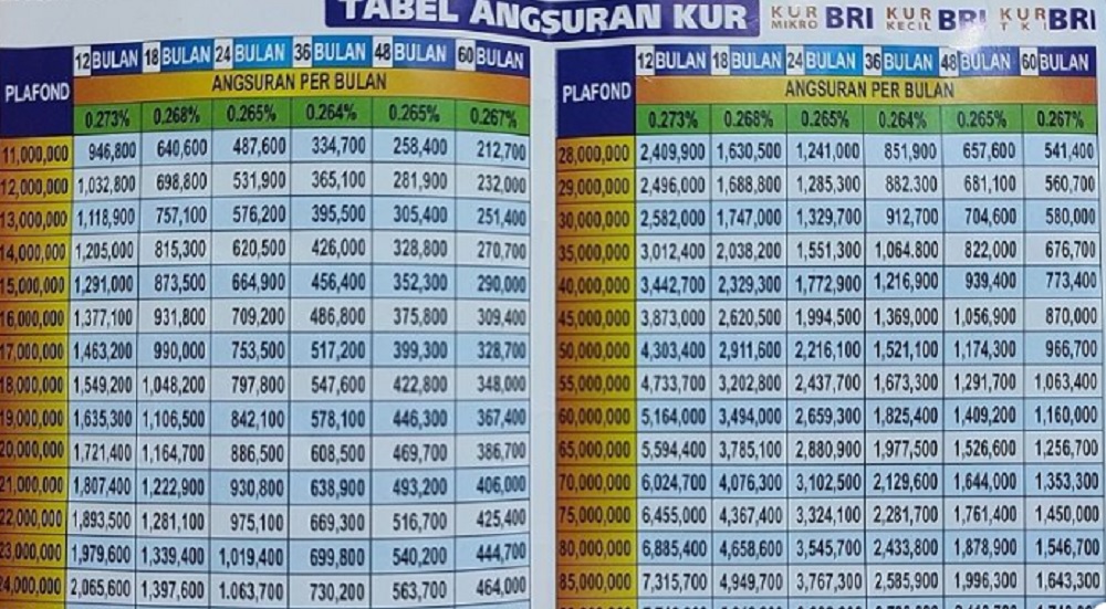 Tabel Angsuran KUR BRI 2023 Kapan Dibuka? Cek Jadwal Tanggal dan Cara Mendaftar lewat eform.bri.co.id