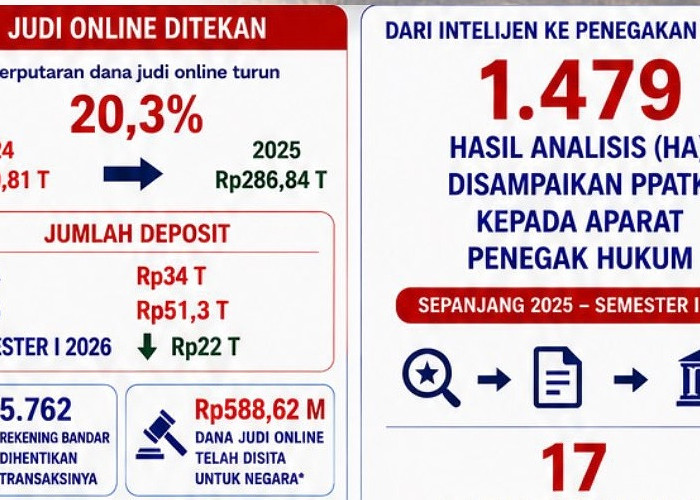 PPATK Klaim 5.762 Rekening Bandar Judi Online Berhasil Dihentikan Transaksinya