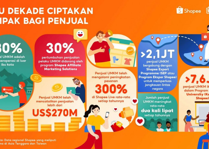 Shopee Rayakan 10 Tahun, Bisnis Lokal Catat Penjualan USD 270M Secara Global