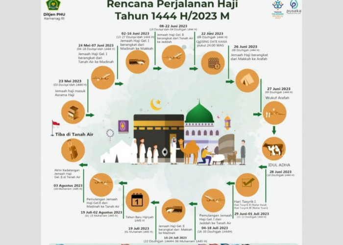 Biaya Haji 2023 Kemenag Disepakati Rp49,8 Juta, Ini Penjelasannya