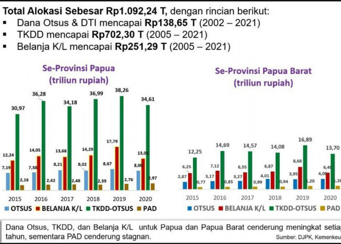 Stafsus Menkeu: Prof Mahfud MD Benar, Total Rp 1.092 Triliun Diberikan untuk Kesejahteraan Papua